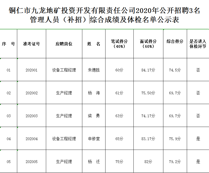 2020年公開招聘3名管理人員（補(bǔ)招） 綜合成績及體檢名單公示