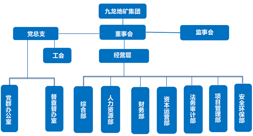 銅仁市九龍地礦投資開發(fā)集團有限責任公司組織架構圖.png